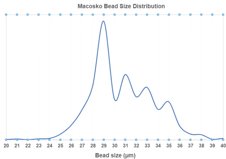 Macosko Bead Size Distribution